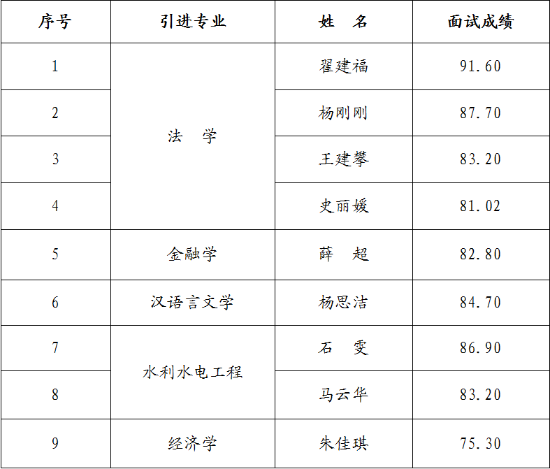 星空平台2023年引进急需紧缺人才面试成绩公告(图1)