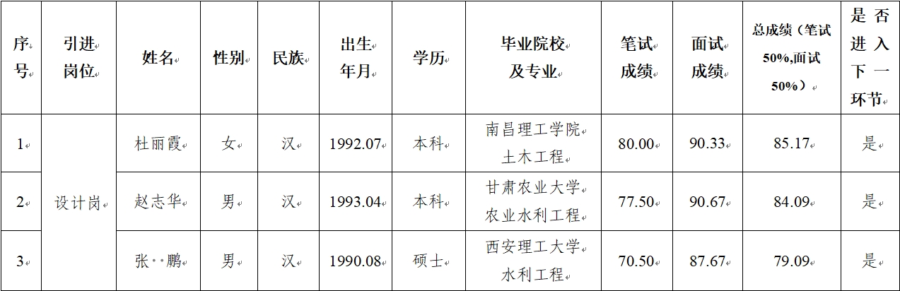 星空平台 2024年公开招聘特殊人才笔试、面试成绩公示(图1)